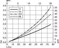 Opticap<sup>®</sup> XLT 10 Capsule with Polysep II<sup>®</sup> Media - 1.0/0.2/0.1 µm Nominal (KGW1)